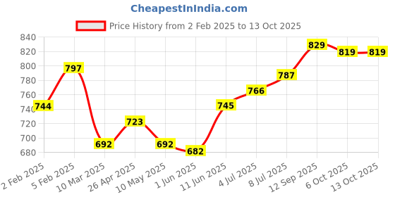 firstcry.com Babyhug Disney Interlock Knit Half Sleeves Jhablas With Winnie The Pooh & Friends Graphics Pack of 3 - Red Blue & White babyhug disney Price History Graph from 2 Feb 2025 to 13 Oct 2025