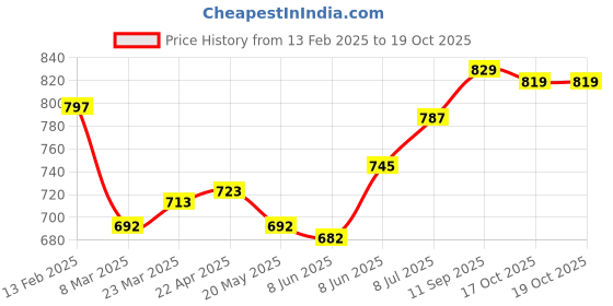 firstcry.com Babyhug Disney Interlock Knit Half Sleeves Jhablas With Winnie The Pooh & Friends Graphics Pack of 3 - Red Blue & White babyhug disney Price History Graph from 13 Feb 2025 to 19 Oct 2025