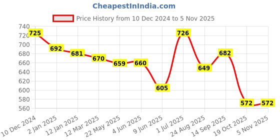 firstcry.com babyhug disney Babyhug Disney Interlock Knit Half Sleeves Mickey Mouse Graphics Onesies Pack of 3 - Green White & Grey babyhug disney Price History Graph from 10 Dec 2024 to 4 Nov 2025