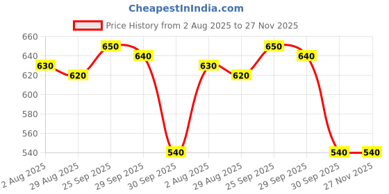 firstcry.com Babyhug Disney Interlock Knit Half Sleeves Oneises With Mickey Mouse And Family Graphic Pack Of 3 - Light Green White & Yellow babyhug disney Price History Graph from 2 Aug 2025 to 27 Nov 2025