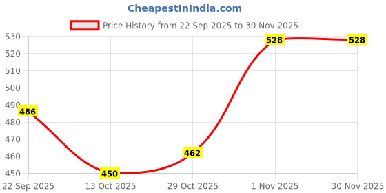 firstcry.com Babyhug Disney Interlock Knit Half Sleeves Onesie & Diaper Legging With Pony Cap Set Disney Character Print- White babyhug disney Price History Graph from 22 Sep 2025 to 30 Nov 2025