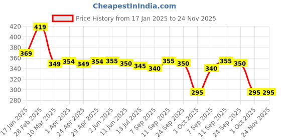 firstcry.com Babyhug Disney Interlock Knit Half Sleeves Onesie with Chip N Dale Print - Lime Green babyhug disney Price History Graph from 17 Jan 2025 to 24 Nov 2025