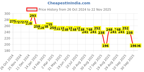 firstcry.com Babyhug Disney Interlock Knit Half Sleeves Onesie With Mickey Mouse Graphics - White babyhug disney Price History Graph from 26 Oct 2024 to 22 Nov 2025