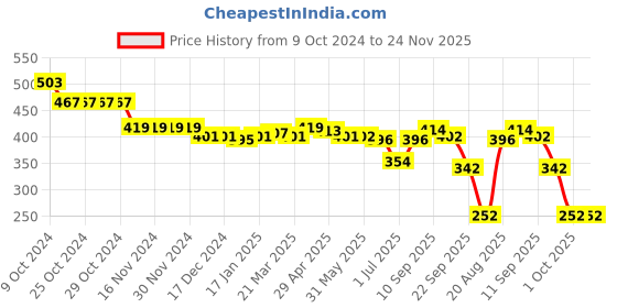 firstcry.com Babyhug Disney Interlock Knit Half Sleeves Onesie With Shorts Mickey Mouse Graphics - Multicolour babyhug disney Price History Graph from 9 Oct 2024 to 24 Nov 2025