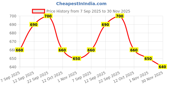 firstcry.com Babyhug Disney Interlock Knit Half Sleeves Onesies With 101 Dalmatians Graphics Pack of 3 - Green Blue & White babyhug disney Price History Graph from 7 Sep 2025 to 30 Nov 2025