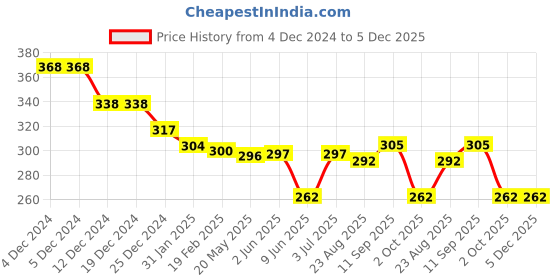 firstcry.com Babyhug Disney Interlock Knit Half Sleeves Onesies With Chip N Dale Graphics - Mint Green babyhug disney Price History Graph from 4 Dec 2024 to 5 Dec 2025