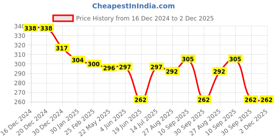 firstcry.com Babyhug Disney Interlock Knit Half Sleeves Onesies With Chip N Dale Graphics - Mint Green babyhug disney Price History Graph from 16 Dec 2024 to 2 Dec 2025