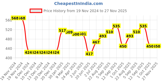 firstcry.com Babyhug Disney Interlock Knit Half Sleeves Onesies With Chip'n Dale Graphics Pack of 2 - White & Sky Blue babyhug disney Price History Graph from 19 Nov 2024 to 26 Nov 2025