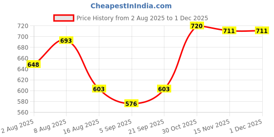 firstcry.com Babyhug Disney Interlock Knit Half Sleeves Onesies With Dalmatians Graphics Pack Of 3 - White Red & Navy Blue babyhug disney Price History Graph from 2 Aug 2025 to 29 Nov 2025