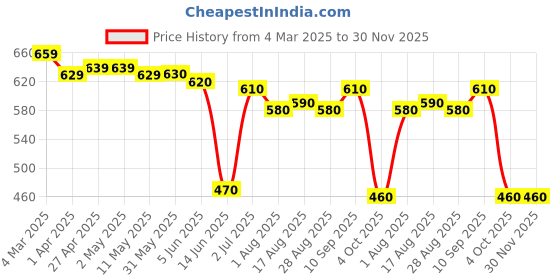 firstcry.com Babyhug Disney Interlock Knit Half Sleeves Onesies with Frill Detailing & Disney Princess Graphics Pack of 3 - White babyhug disney Price History Graph from 4 Mar 2025 to 29 Nov 2025