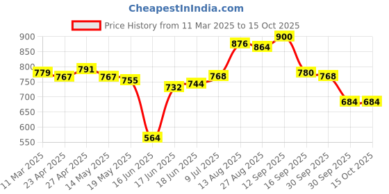 firstcry.com Babyhug Disney Interlock Knit Half Sleeves Onesies with Mickey & Friends Graphics Pack of 3 - Multiclor babyhug disney Price History Graph from 11 Mar 2025 to 15 Oct 2025