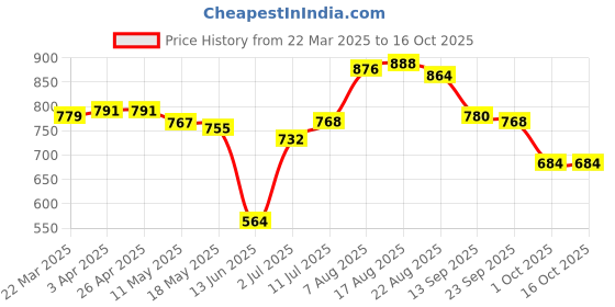 firstcry.com Babyhug Disney Interlock Knit Half Sleeves Onesies with Mickey & Friends Graphics Pack of 3 - Multiclor babyhug disney Price History Graph from 22 Mar 2025 to 15 Oct 2025