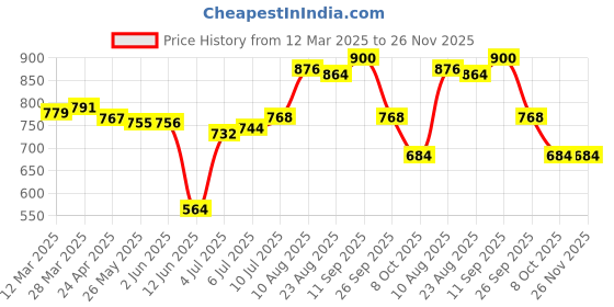 firstcry.com Babyhug Disney Interlock Knit Half Sleeves Onesies with Mickey & Friends Graphics Pack of 3 - Multiclor babyhug disney Price History Graph from 12 Mar 2025 to 26 Nov 2025