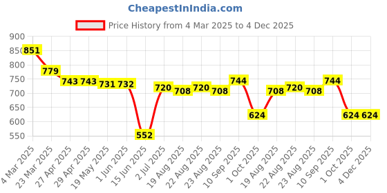 firstcry.com Babyhug Disney Interlock Knit Half Sleeves Onesies with Mickey & Friends Graphics Pack of 3 - White Light Blue & Red babyhug disney Price History Graph from 4 Mar 2025 to 4 Dec 2025