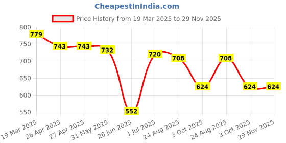 firstcry.com Babyhug Disney Interlock Knit Half Sleeves Onesies with Mickey & Friends Graphics Pack of 3 - White Light Blue & Red babyhug disney Price History Graph from 19 Mar 2025 to 28 Nov 2025