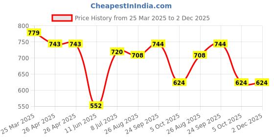 firstcry.com Babyhug Disney Interlock Knit Half Sleeves Onesies with Mickey & Friends Graphics Pack of 3 - White Light Blue & Red babyhug disney Price History Graph from 25 Mar 2025 to 1 Dec 2025