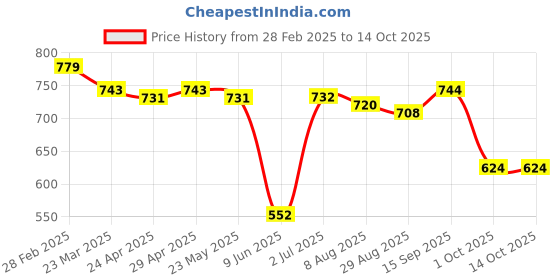firstcry.com Babyhug Disney Interlock Knit Half Sleeves Onesies with Mickey Mouse Graphics & Stripes Pack of 3 - White Red & Navy Blue babyhug disney Price History Graph from 28 Feb 2025 to 13 Oct 2025