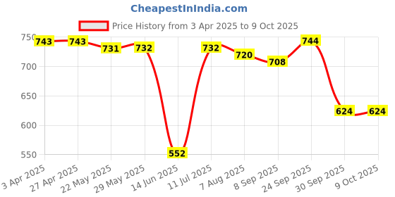 firstcry.com Babyhug Disney Interlock Knit Half Sleeves Onesies with Mickey Mouse Graphics & Stripes Pack of 3 - White Red & Navy Blue babyhug disney Price History Graph from 3 Apr 2025 to 9 Oct 2025