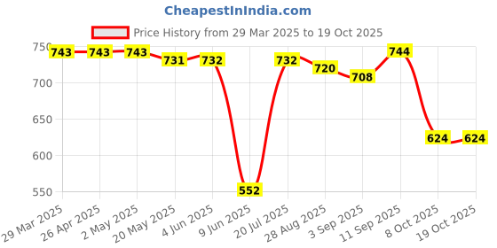 firstcry.com Babyhug Disney Interlock Knit Half Sleeves Onesies with Mickey Mouse Graphics & Stripes Pack of 3 - White Red & Navy Blue babyhug disney Price History Graph from 29 Mar 2025 to 17 Oct 2025