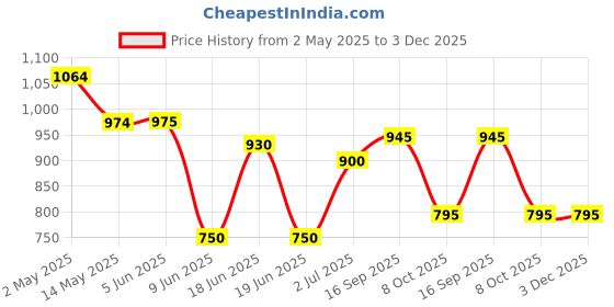 firstcry.com Babyhug Disney Interlock Knit Half Sleeves Onesies With Mickey Mouse Graphics Pack Of 3 - Light Blue Light Green & White babyhug disney Price History Graph from 2 May 2025 to 3 Dec 2025