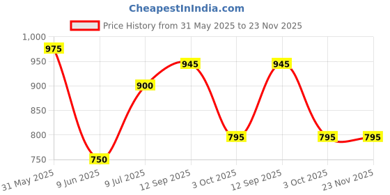 firstcry.com Babyhug Disney Interlock Knit Half Sleeves Onesies With Mickey Mouse Graphics Pack Of 3 - Light Blue Light Green & White babyhug disney Price History Graph from 31 May 2025 to 23 Nov 2025