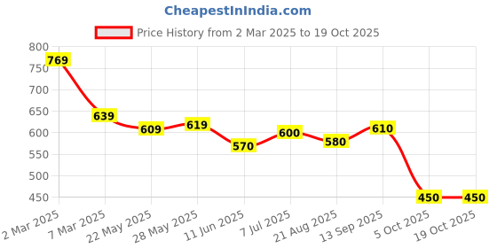 firstcry.com Babyhug Disney Interlock Knit Half Sleeves Onesies With Mickey Mouse Graphics Pack of 3 - Yellow Grey & Green babyhug disney Price History Graph from 2 Mar 2025 to 17 Oct 2025