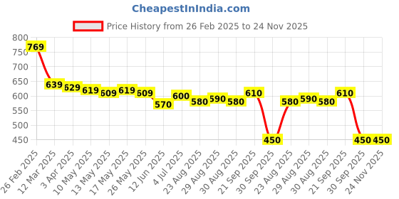 firstcry.com Babyhug Disney Interlock Knit Half Sleeves Onesies With Mickey Mouse Graphics Pack of 3 - Yellow Grey & Green babyhug disney Price History Graph from 26 Feb 2025 to 23 Nov 2025