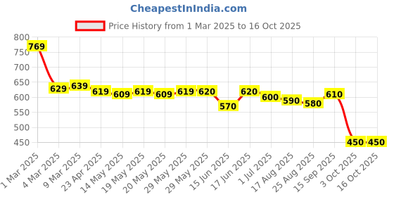 firstcry.com Babyhug Disney Interlock Knit Half Sleeves Onesies With Mickey Mouse Graphics Pack of 3 - Yellow Grey & Green babyhug disney Price History Graph from 1 Mar 2025 to 16 Oct 2025