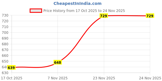 firstcry.com Babyhug Disney Interlock Knit Half Sleeves Onesies with Minnie Mouse & Family Graphics Pack of 3 - White Purple & Pink babyhug disney Price History Graph from 17 Oct 2025 to 23 Nov 2025
