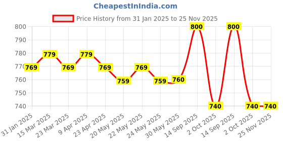 firstcry.com Babyhug Disney Interlock Knit Half Sleeves Onesies with Minnie Mouse Graphics & Frill Detailing Pack of 3 - Pink Blue & White babyhug disney Price History Graph from 31 Jan 2025 to 24 Nov 2025