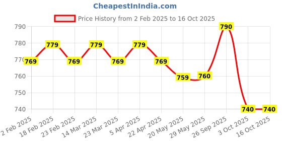 firstcry.com Babyhug Disney Interlock Knit Half Sleeves Onesies with Minnie Mouse Graphics & Frill Detailing Pack of 3 - Pink Blue & White babyhug disney Price History Graph from 2 Feb 2025 to 16 Oct 2025