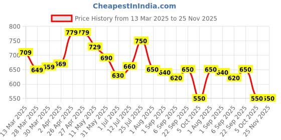 firstcry.com Babyhug Disney Interlock Knit Half Sleeves Onesies with Minnie Mouse Graphics & Frill Detailing Pack of 3 - Yellow Light Blue & Pink babyhug disney Price History Graph from 13 Mar 2025 to 24 Nov 2025
