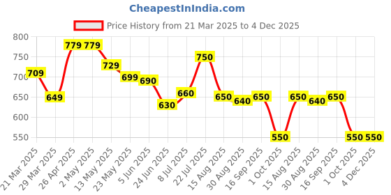 firstcry.com Babyhug Disney Interlock Knit Half Sleeves Onesies with Minnie Mouse Graphics & Frill Detailing Pack of 3 - Yellow Light Blue & Pink babyhug disney Price History Graph from 21 Mar 2025 to 4 Dec 2025