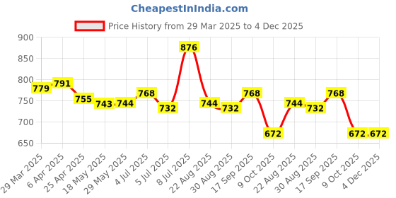 firstcry.com Babyhug Disney Interlock Knit Half Sleeves Onesies with Minnie Mouse Graphics Pack of 3 - Pink Light Blue & White babyhug disney Price History Graph from 29 Mar 2025 to 4 Dec 2025