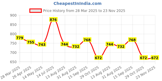 firstcry.com Babyhug Disney Interlock Knit Half Sleeves Onesies with Minnie Mouse Graphics Pack of 3 - Pink Light Blue & White babyhug disney Price History Graph from 28 Mar 2025 to 23 Nov 2025