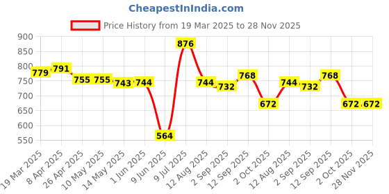 firstcry.com Babyhug Disney Interlock Knit Half Sleeves Onesies with Minnie Mouse Graphics Pack of 3 - Pink Light Blue & White babyhug disney Price History Graph from 19 Mar 2025 to 28 Nov 2025