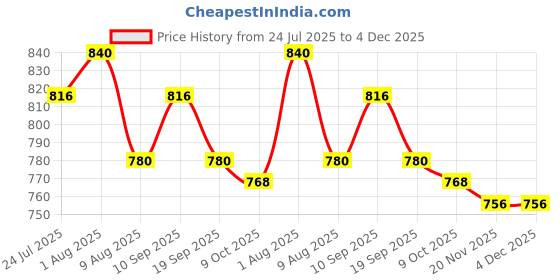 firstcry.com Babyhug Disney Interlock Knit Half Sleeves Onesies With Mowgli & Friends Graphics Pack of 3 - Red White & Olive Green babyhug disney Price History Graph from 24 Jul 2025 to 4 Dec 2025
