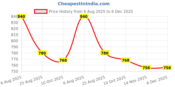 firstcry.com Babyhug Disney Interlock Knit Half Sleeves Onesies With Mowgli & Friends Graphics Pack of 3 - Red White & Olive Green babyhug disney Price History Graph from 6 Aug 2025 to 5 Dec 2025