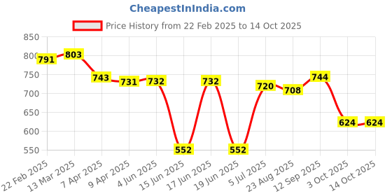 firstcry.com Babyhug Disney Interlock Knit Half Sleeves Onesies with Simba Graphics & Stripes Pack of 3 - White & Navy Blue babyhug disney Price History Graph from 22 Feb 2025 to 14 Oct 2025