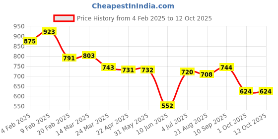 firstcry.com Babyhug Disney Interlock Knit Half Sleeves Onesies with Simba Graphics & Stripes Pack of 3 - White & Navy Blue babyhug disney Price History Graph from 4 Feb 2025 to 12 Oct 2025