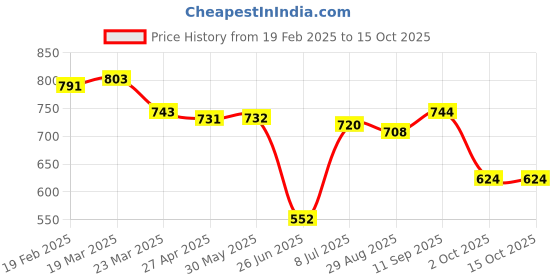 firstcry.com Babyhug Disney Interlock Knit Half Sleeves Onesies with Simba Graphics & Stripes Pack of 3 - White & Navy Blue babyhug disney Price History Graph from 19 Feb 2025 to 15 Oct 2025
