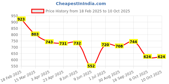 firstcry.com Babyhug Disney Interlock Knit Half Sleeves Onesies with Simba Graphics & Stripes Pack of 3 - White & Navy Blue babyhug disney Price History Graph from 18 Feb 2025 to 10 Oct 2025