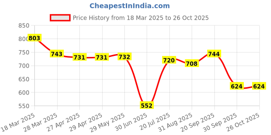 firstcry.com Babyhug Disney Interlock Knit Half Sleeves Onesies with Simba Graphics & Stripes Pack of 3 - White & Navy Blue babyhug disney Price History Graph from 18 Mar 2025 to 26 Oct 2025