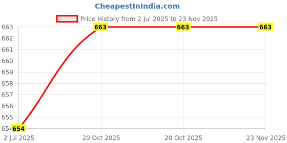 firstcry.com Babyhug Disney Interlock Knit Half Sleeves Onesies With Stripes Dino Graphics Pack Of 3 - Blue & White babyhug Price History Graph from 2 Jul 2025 to 23 Nov 2025