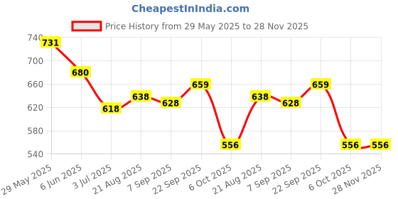 firstcry.com Babyhug Disney Interlock Knit Half Sleeves Onesies with Text Print Pack of 3 - White Light Green & Navy Blue babyhug disney Price History Graph from 29 May 2025 to 28 Nov 2025