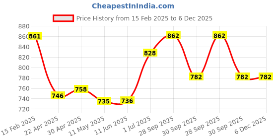 firstcry.com Babyhug Disney Interlock Knit Half Sleeves Onesies With Winnie The Pooh & Friends Graphics Pack of 3 - Light Blue Red & White babyhug disney Price History Graph from 15 Feb 2025 to 6 Dec 2025