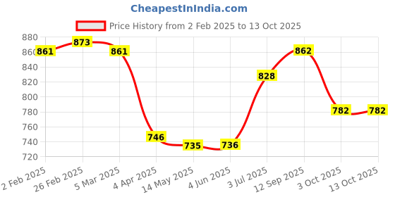 firstcry.com Babyhug Disney Interlock Knit Half Sleeves Onesies With Winnie The Pooh & Friends Graphics Pack of 3 - Light Blue Red & White babyhug disney Price History Graph from 2 Feb 2025 to 13 Oct 2025