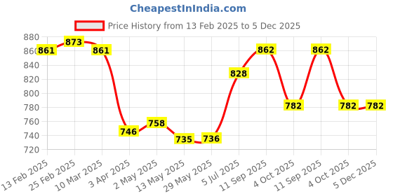 firstcry.com Babyhug Disney Interlock Knit Half Sleeves Onesies With Winnie The Pooh & Friends Graphics Pack of 3 - Light Blue Red & White babyhug disney Price History Graph from 13 Feb 2025 to 5 Dec 2025