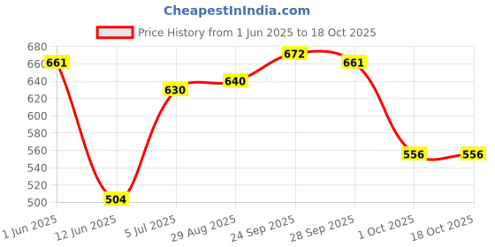 firstcry.com Babyhug Disney Interlock Knit Half Sleeves Onesies With Winnie The Pooh Graphics & Frill Detailing Pack of 3 - Pink Blue & White babyhug disney Price History Graph from 1 Jun 2025 to 18 Oct 2025