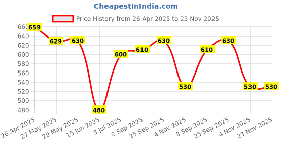 firstcry.com Babyhug Disney Interlock Knit Half Sleeves Onesies with Winnie the Pooh Graphics Pack of 3 - White Green & Blue babyhug disney Price History Graph from 26 Apr 2025 to 23 Nov 2025